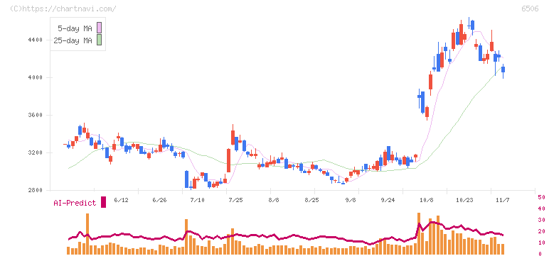 安川電機(6506)の日足チャート