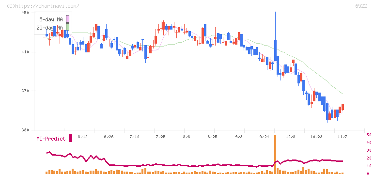 アスタリスク(6522)の日足チャート