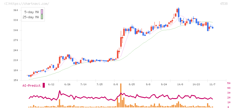 ディスラプターズ(6538)の日足チャート