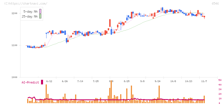 フルテック(6546)の日足チャート