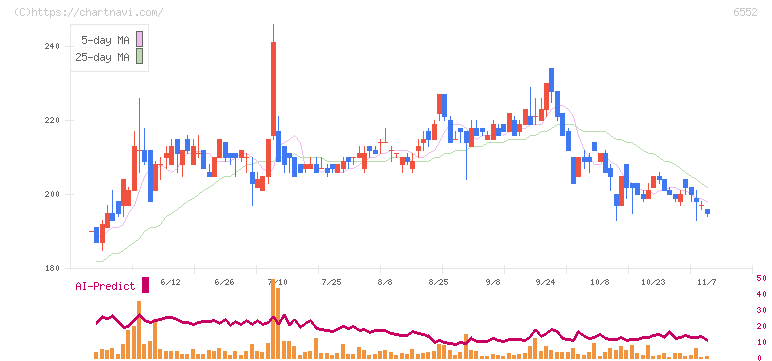 ＧａｍｅＷｉｔｈ(6552)の日足チャート