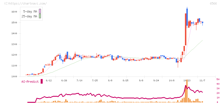 要興業(6566)の日足チャート