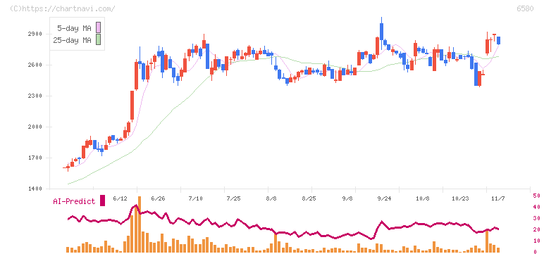 ライトアップ(6580)の日足チャート