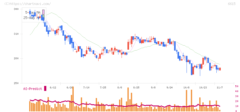 ユー・エム・シー・エレクトロニクス(6615)の日足チャート