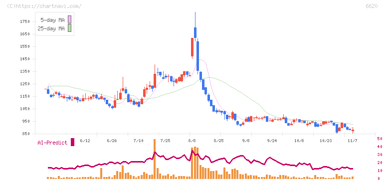 宮越ホールディングス(6620)の日足チャート