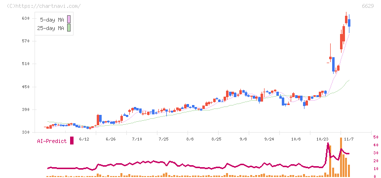テクノホライゾン(6629)の日足チャート