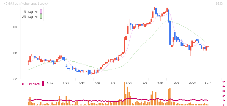 ＣＧＳホールディングス(6633)の日足チャート