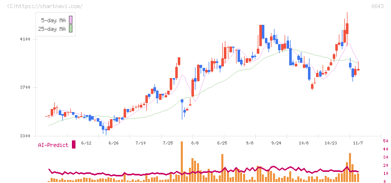 戸上電機製作所(6643)の日足チャート