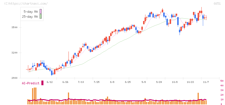 日東工業(6651)の日足チャート
