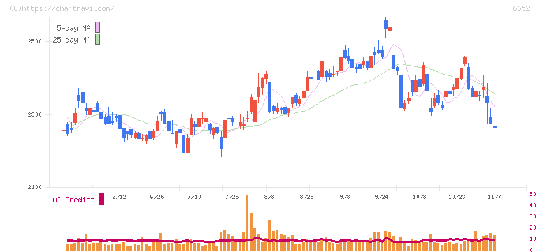 ＩＤＥＣ(6652)の日足チャート