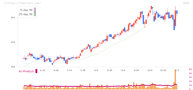 シライ電子工業(6658)の日足チャート