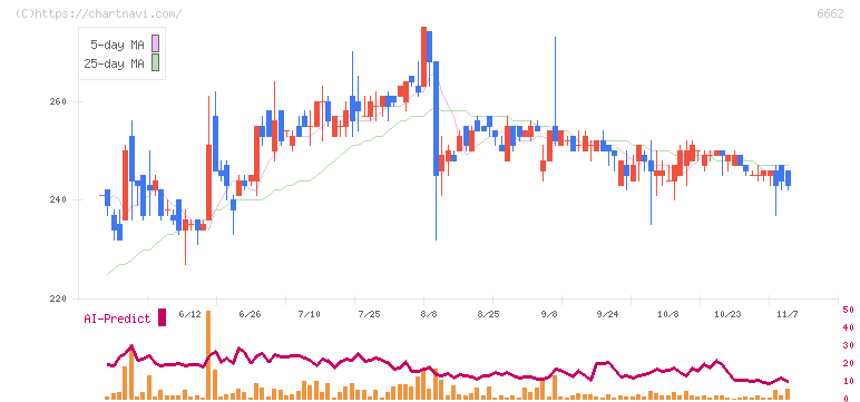 ユビテック(6662)の日足チャート