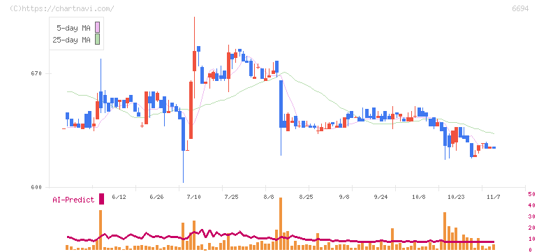 ズーム(6694)の日足チャート