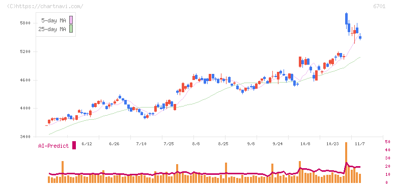 ＮＥＣ(6701)の日足チャート