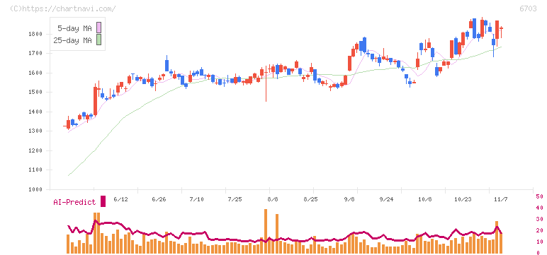 ＯＫＩ(6703)の日足チャート