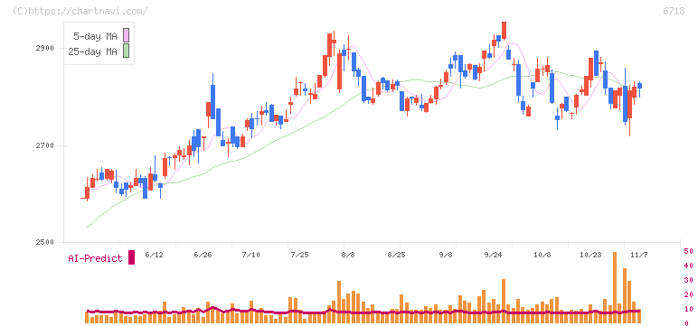 アイホン(6718)の日足チャート