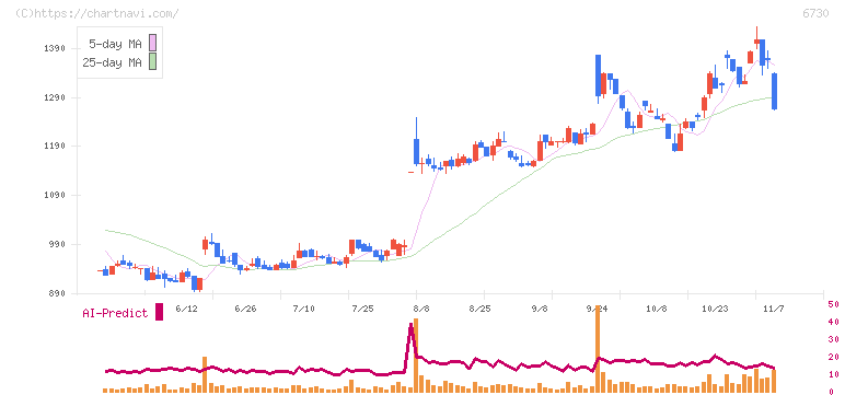 アクセル(6730)の日足チャート