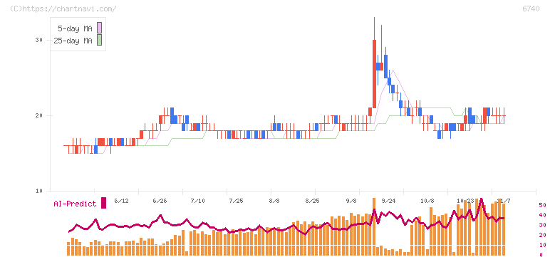 ジャパンディスプレイ(6740)の日足チャート