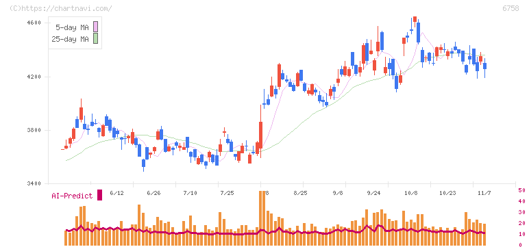 ソニーグループ(6758)の日足チャート