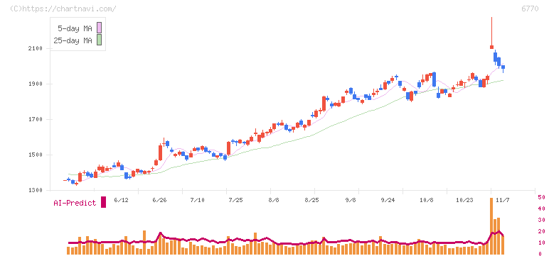 アルプスアルパイン(6770)の日足チャート