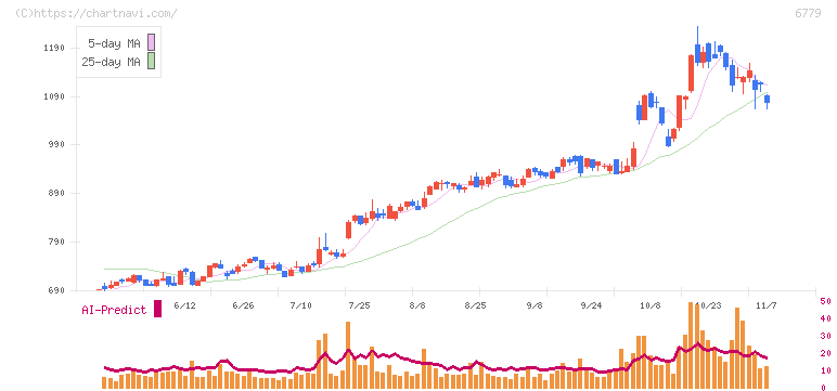 日本電波工業(6779)の日足チャート