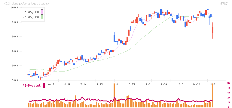 メイコー(6787)の日足チャート