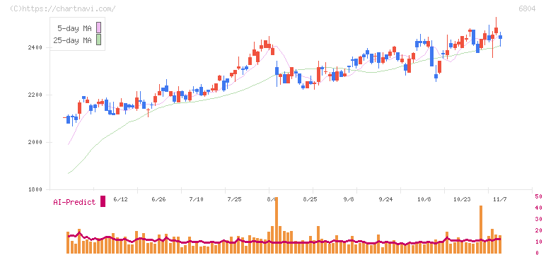 ホシデン(6804)の日足チャート