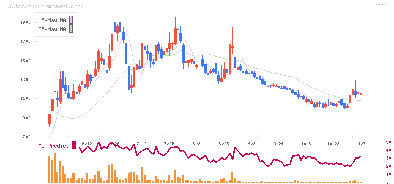 ぷらっとホーム(6836)の日足チャート