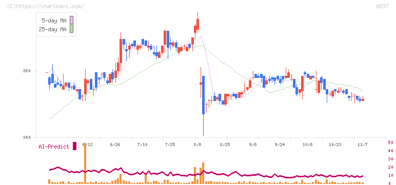 京写(6837)の日足チャート