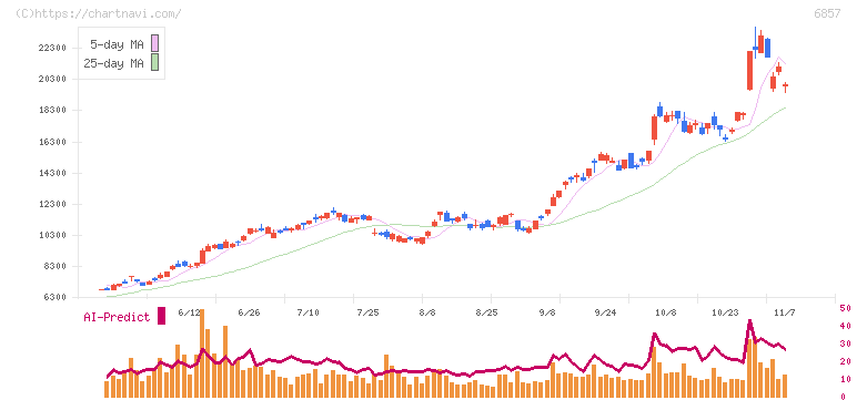 アドバンテスト(6857)の日足チャート