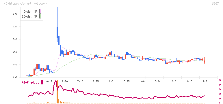 リーダー電子(6867)の日足チャート
