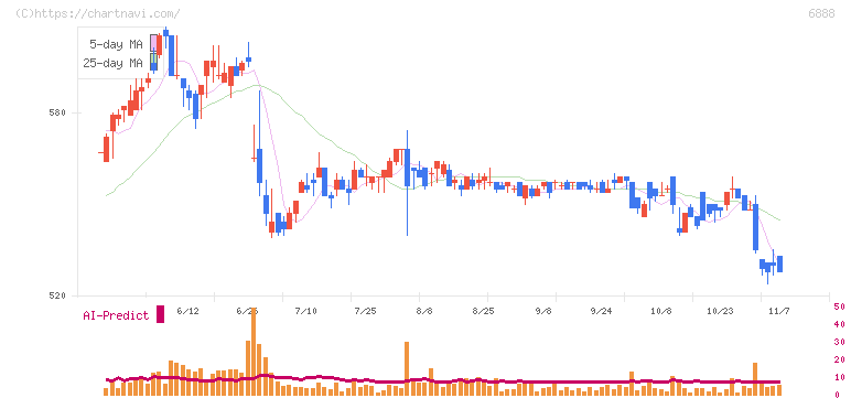 アクモス(6888)の日足チャート