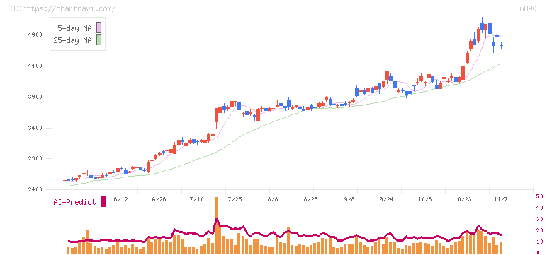 フェローテック(6890)の日足チャート