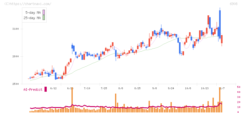 イリソ電子工業(6908)の日足チャート