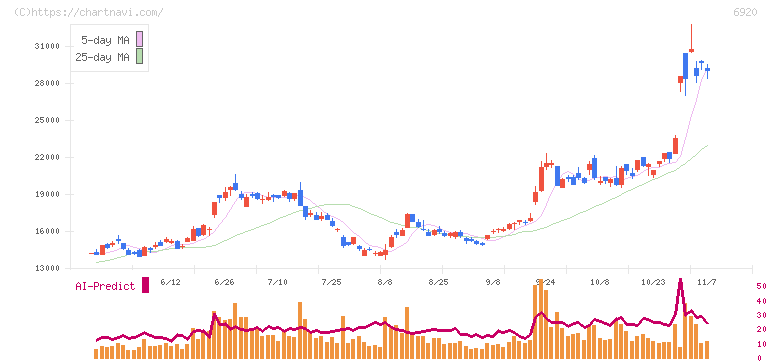 レーザーテック(6920)の日足チャート