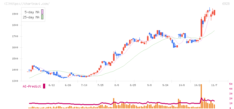 エノモト(6928)の日足チャート