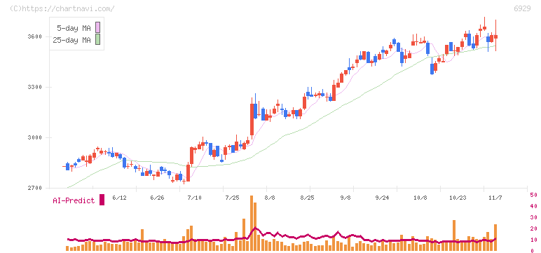 日本セラミック(6929)の日足チャート