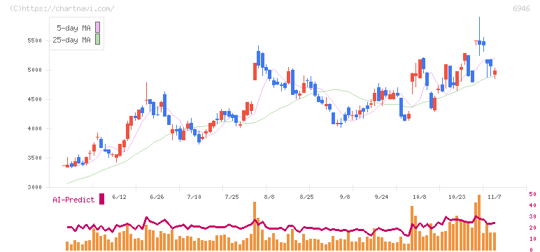 日本アビオニクス(6946)の日足チャート