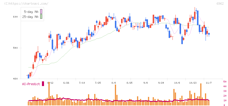 大真空(6962)の日足チャート