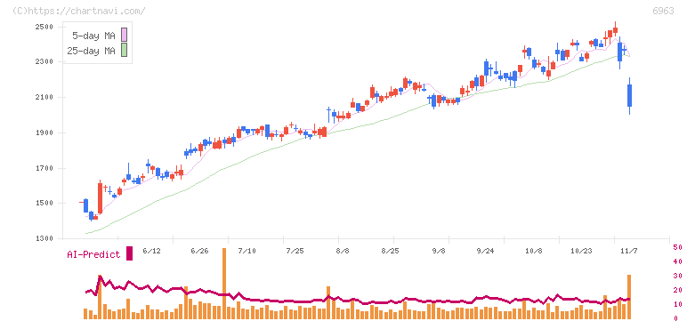 ローム(6963)の日足チャート