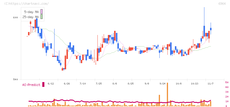 サンコー(6964)の日足チャート