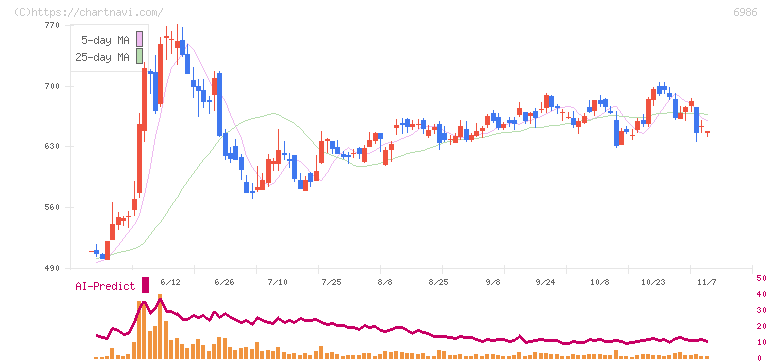 双葉電子工業(6986)の日足チャート