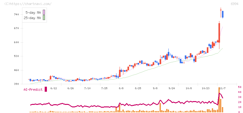 指月電機製作所(6994)の日足チャート