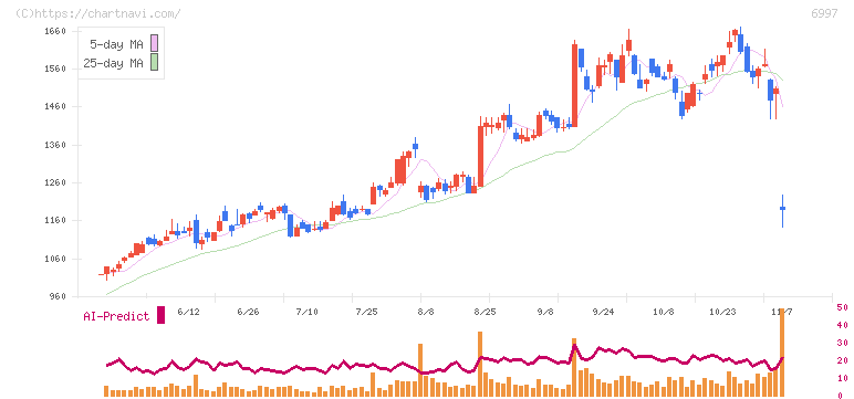 日本ケミコン(6997)の日足チャート