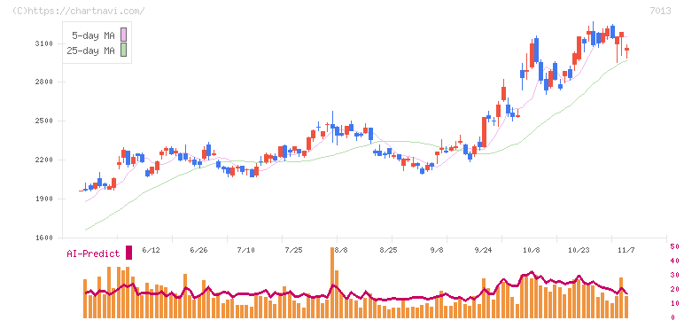 ＩＨＩ(7013)の日足チャート