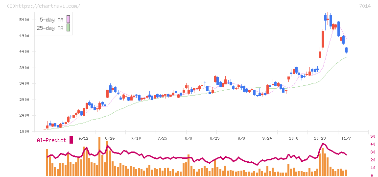 名村造船所(7014)の日足チャート