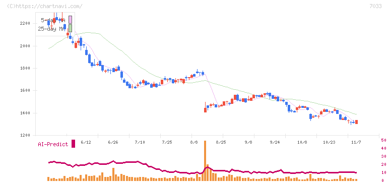 マネジメントソリューションズ(7033)の日足チャート