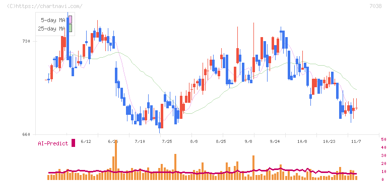 フロンティア・マネジメント(7038)の日足チャート