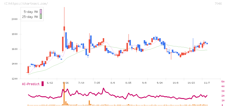 ＴＤＳＥ(7046)の日足チャート