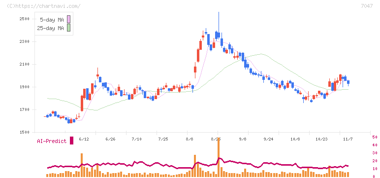 ポート(7047)の日足チャート